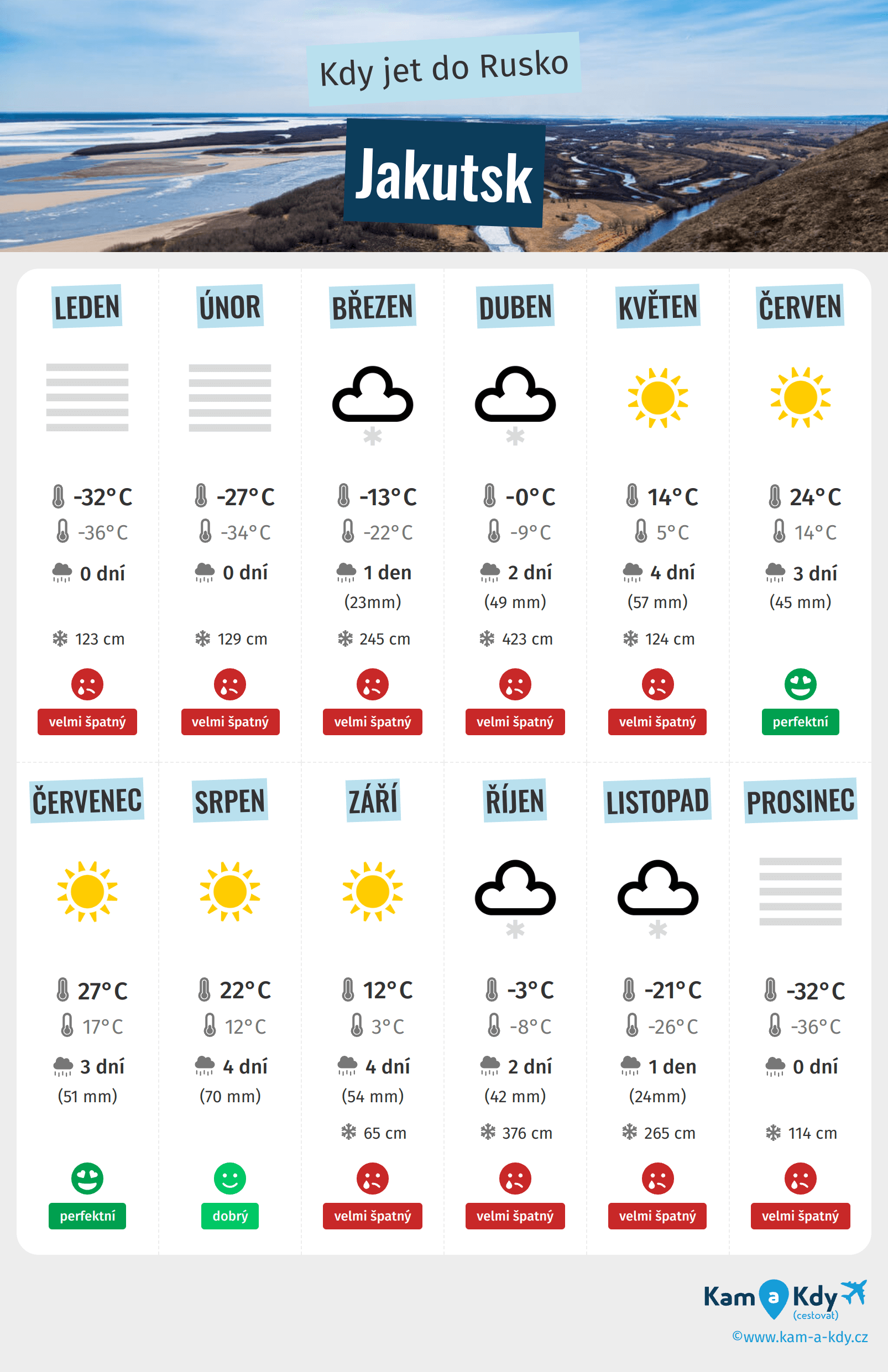 Infografika nejlepších období pro návštěvu Jakutsk