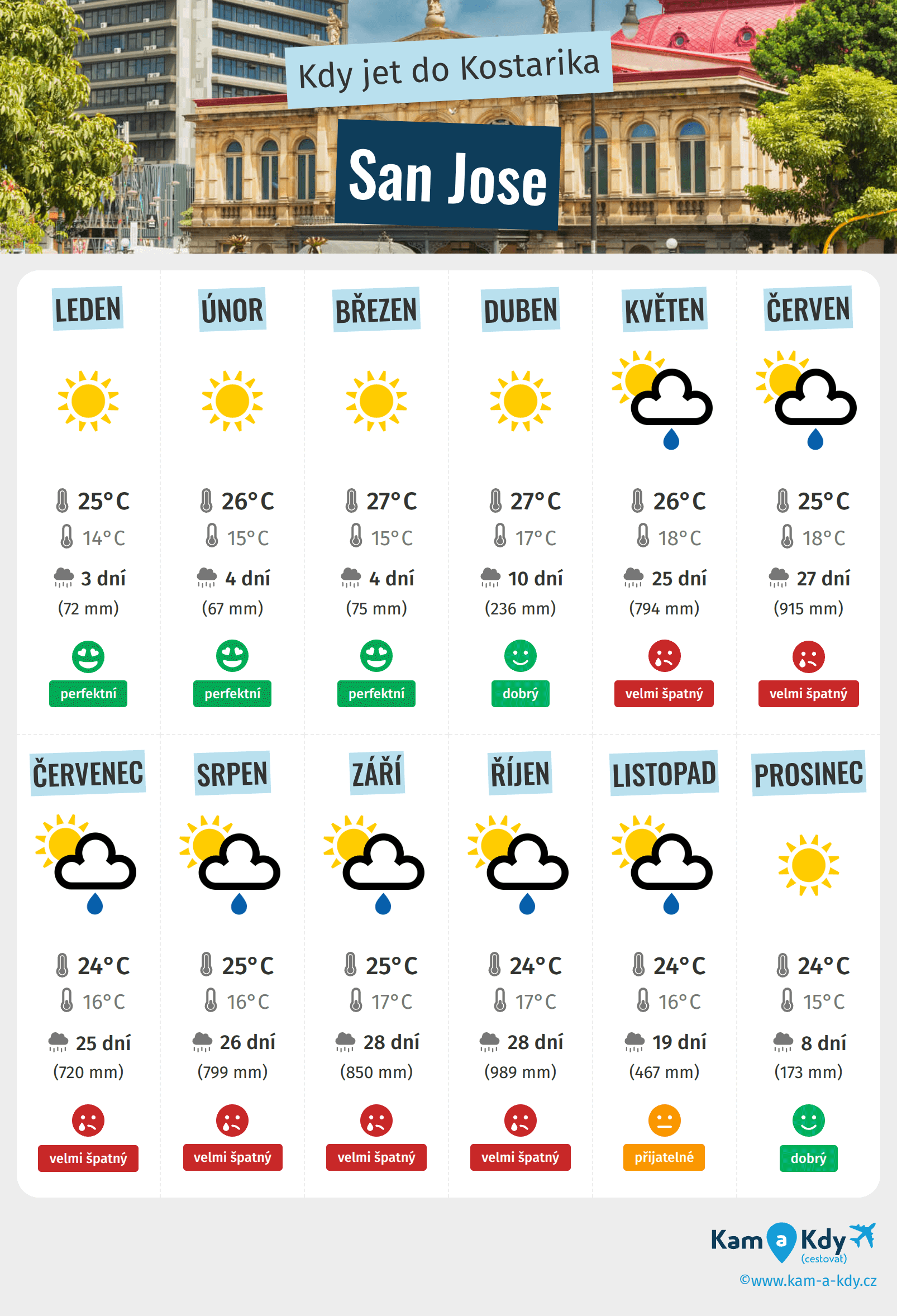 Infografika nejlepších období pro návštěvu San Jose