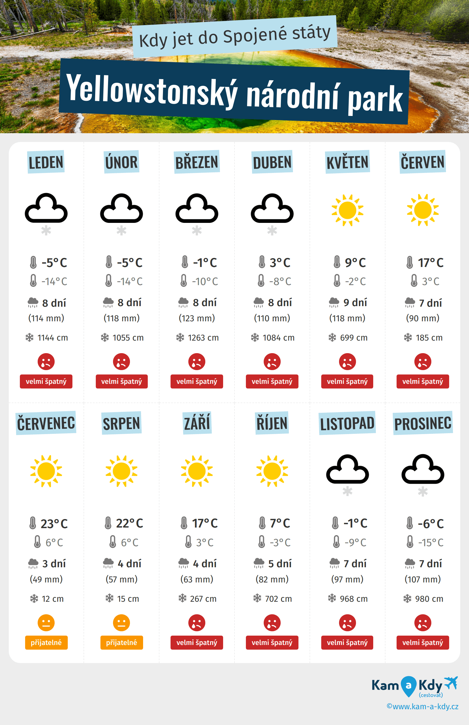 Infografika nejlepších období pro návštěvu Yellowstonský národní park